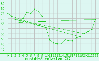 Courbe de l'humidit relative pour Saint-Philbert-sur-Risle (Le Rossignol) (27)