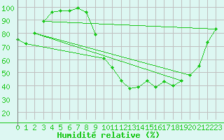 Courbe de l'humidit relative pour Guret Saint-Laurent (23)