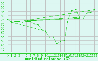 Courbe de l'humidit relative pour Aadorf / Tnikon