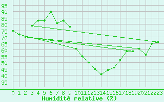 Courbe de l'humidit relative pour Preitenegg