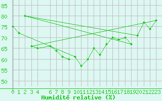 Courbe de l'humidit relative pour Dipkarpaz