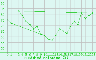 Courbe de l'humidit relative pour Patscherkofel