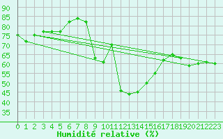 Courbe de l'humidit relative pour Restefond - Nivose (04)