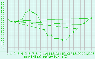 Courbe de l'humidit relative pour Geilenkirchen