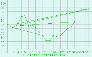 Courbe de l'humidit relative pour Bivio