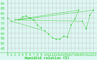 Courbe de l'humidit relative pour Stavoren Aws