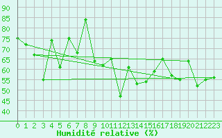 Courbe de l'humidit relative pour San Bernardino