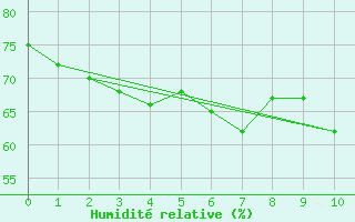 Courbe de l'humidit relative pour Inari Seitalaassa