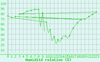 Courbe de l'humidit relative pour La Seo d'Urgell