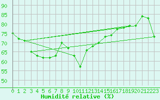Courbe de l'humidit relative pour Solenzara - Base arienne (2B)