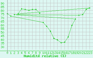 Courbe de l'humidit relative pour Ouzouer (41)