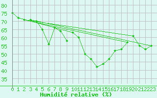 Courbe de l'humidit relative pour Fundata