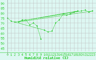 Courbe de l'humidit relative pour Falsterbo A