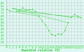 Courbe de l'humidit relative pour Als (30)