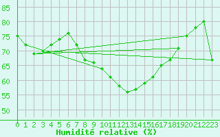 Courbe de l'humidit relative pour Puimisson (34)