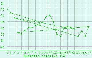Courbe de l'humidit relative pour Pilatus