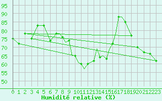 Courbe de l'humidit relative pour Gibraltar (UK)