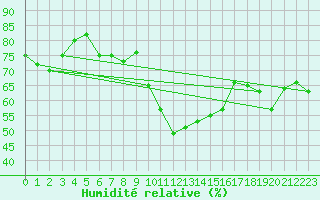 Courbe de l'humidit relative pour Gibraltar (UK)