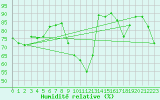 Courbe de l'humidit relative pour Cap Cpet (83)