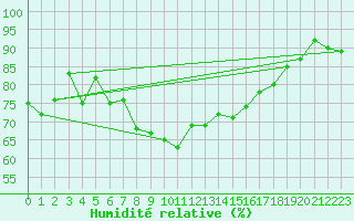 Courbe de l'humidit relative pour Alistro (2B)