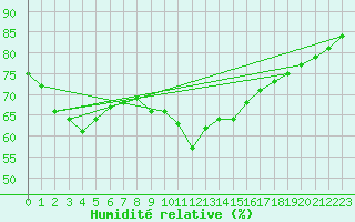 Courbe de l'humidit relative pour Wernigerode