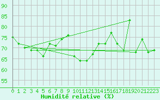 Courbe de l'humidit relative pour Poysdorf