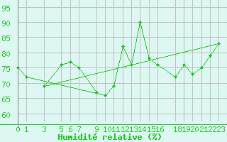 Courbe de l'humidit relative pour Kvitfjell