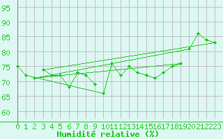 Courbe de l'humidit relative pour Estoher (66)