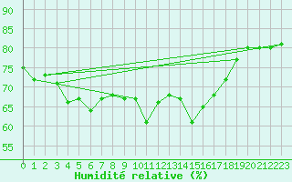 Courbe de l'humidit relative pour Vialas (Nojaret Haut) (48)