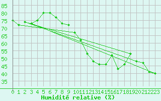 Courbe de l'humidit relative pour Weinbiet
