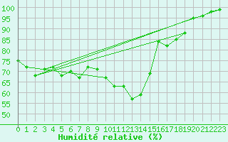 Courbe de l'humidit relative pour Semmering Pass