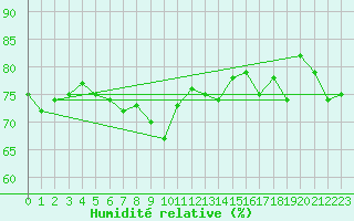 Courbe de l'humidit relative pour Malin Head