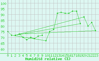 Courbe de l'humidit relative pour Alpinzentrum Rudolfshuette