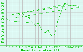 Courbe de l'humidit relative pour Alpinzentrum Rudolfshuette