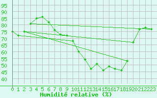 Courbe de l'humidit relative pour Weissenburg