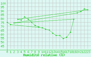 Courbe de l'humidit relative pour Schaerding