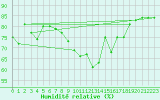 Courbe de l'humidit relative pour Ile de Groix (56)