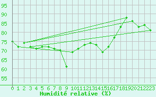 Courbe de l'humidit relative pour Solenzara - Base arienne (2B)