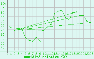 Courbe de l'humidit relative pour Ploumanac'h (22)