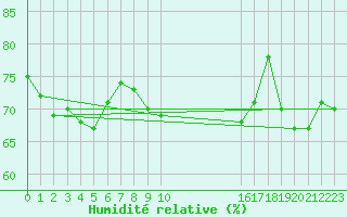 Courbe de l'humidit relative pour Aboyne