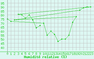 Courbe de l'humidit relative pour Deutschlandsberg