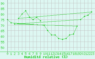 Courbe de l'humidit relative pour Anglars St-Flix(12)