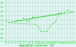 Courbe de l'humidit relative pour Geisenheim