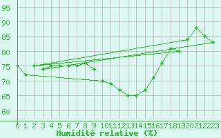 Courbe de l'humidit relative pour Kinloss