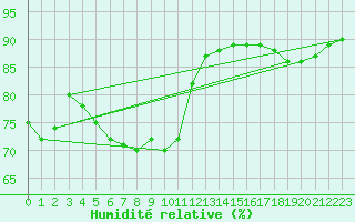 Courbe de l'humidit relative pour Saint-Jean-de-Vedas (34)