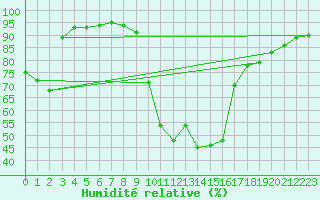 Courbe de l'humidit relative pour Lofer