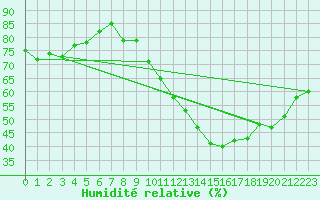 Courbe de l'humidit relative pour Challes-les-Eaux (73)