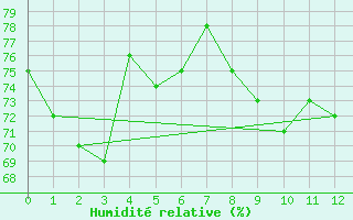 Courbe de l'humidit relative pour Cape Moreton