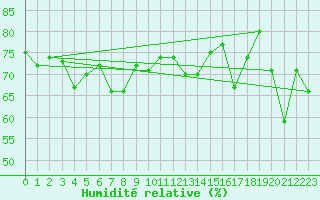 Courbe de l'humidit relative pour Edinburgh (UK)