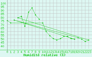 Courbe de l'humidit relative pour Fundata